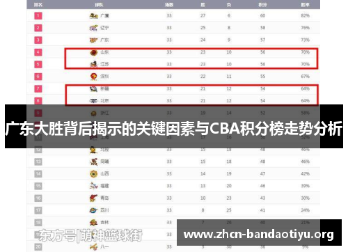 广东大胜背后揭示的关键因素与CBA积分榜走势分析 广东大胜背后揭示的关键因素与CBA积分榜走势分析
