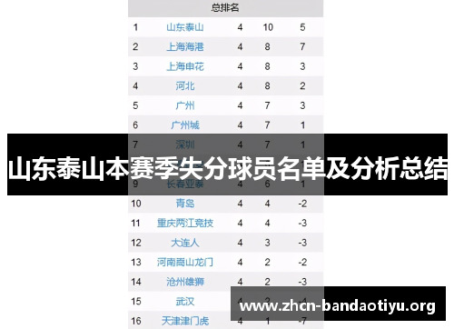 山东泰山本赛季失分球员名单及分析总结 山东泰山本赛季失分球员名单及分析总结