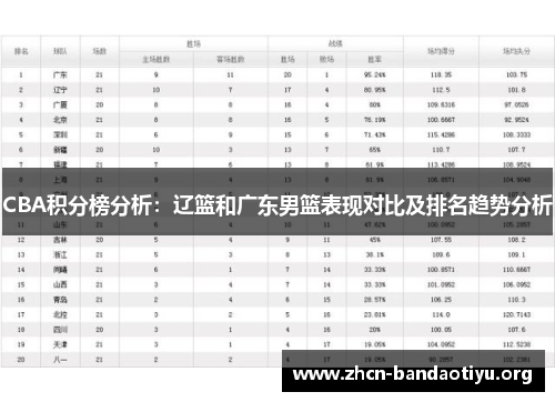 CBA积分榜分析:辽篮和广东男篮表现对比及排名趋势分析 CBA积分榜分析:辽篮和广东男篮表现对比及排名趋势分析