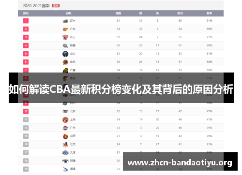 如何解读CBA最新积分榜变化及其背后的原因分析 如何解读CBA最新积分榜变化及其背后的原因分析